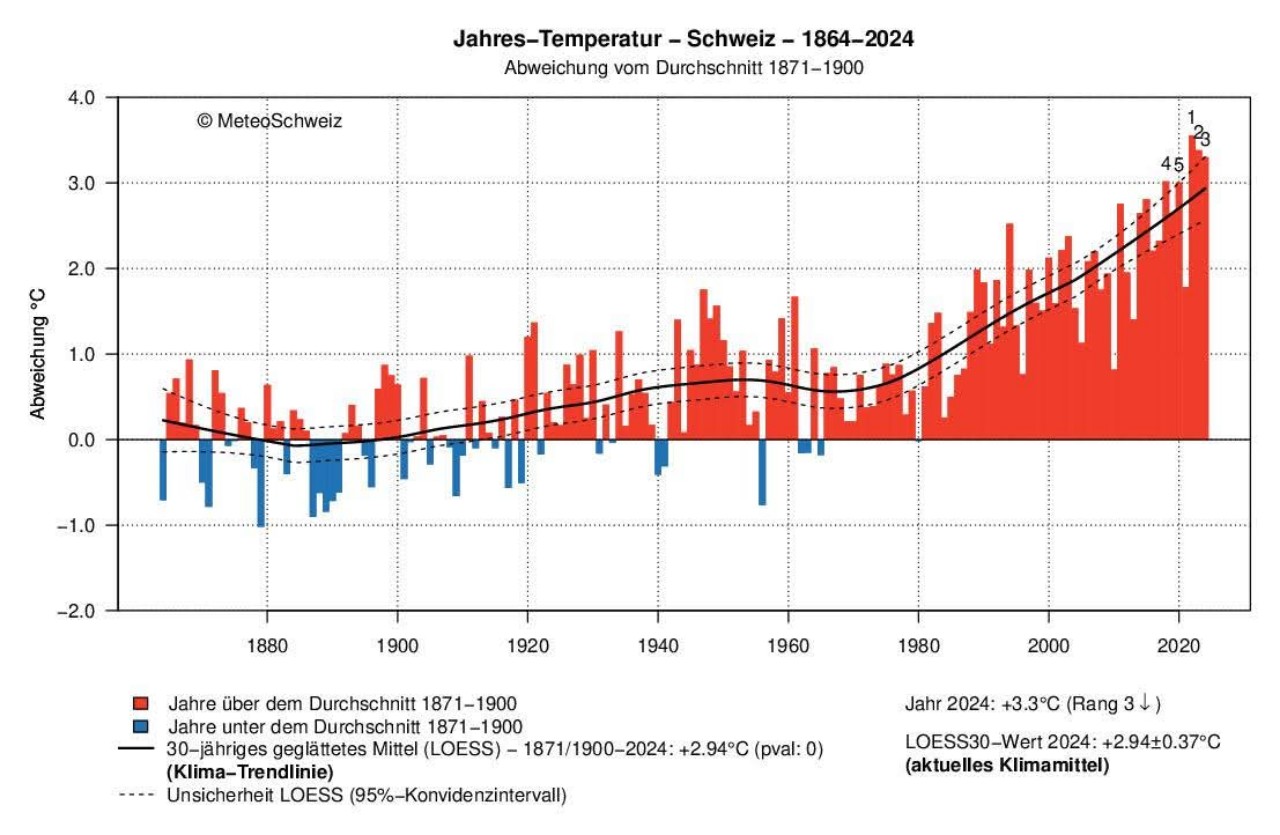 Riscaldamento globale Svizzera 