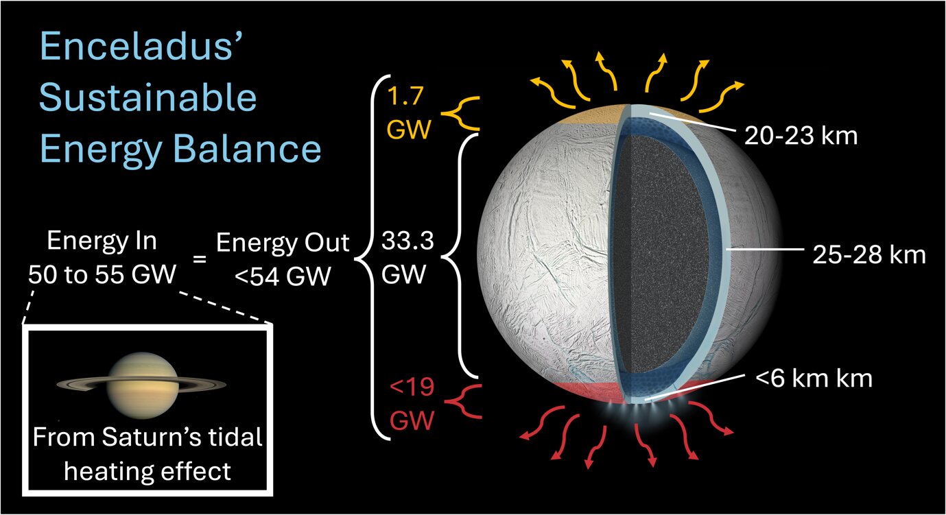La luna ghiacciata di Saturno potrebbe ospitare un oceano stabile adatto alla vita