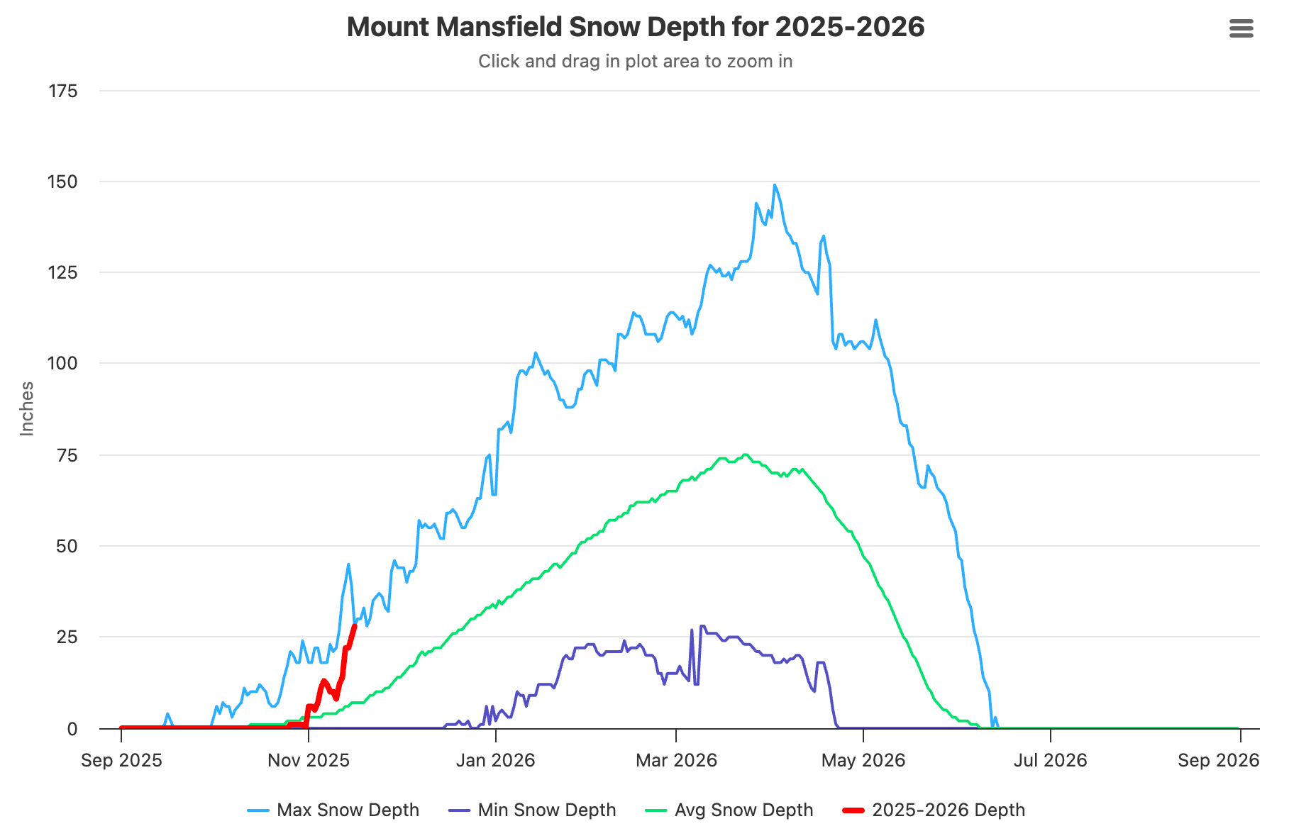 neve Mount Mansfield vermont