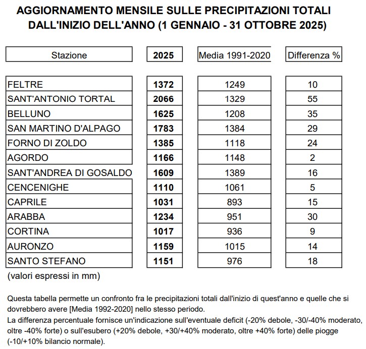 piogge belluno gennaio-ottobre 2025