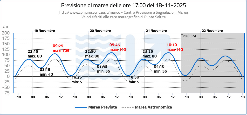 previsioni acqua alta venezia