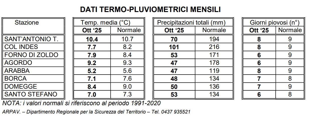 temperature piogge belluno ottobre 2025