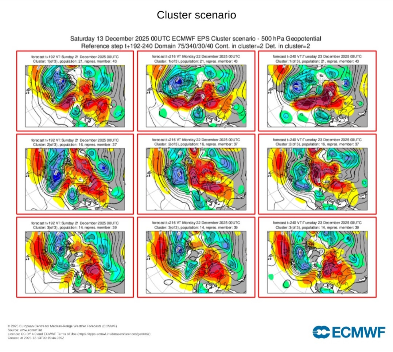 Cluster scenario ECMWF 