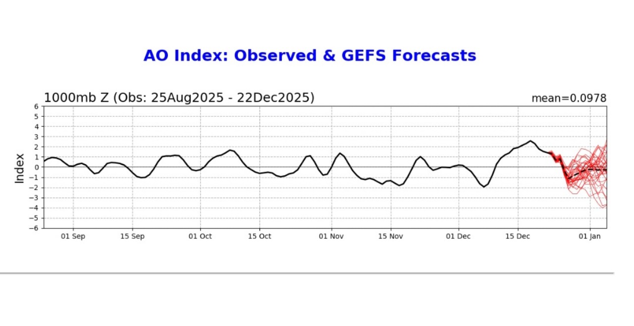 Previsioni AO gennaio