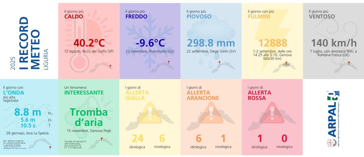 clima 2025 Liguria