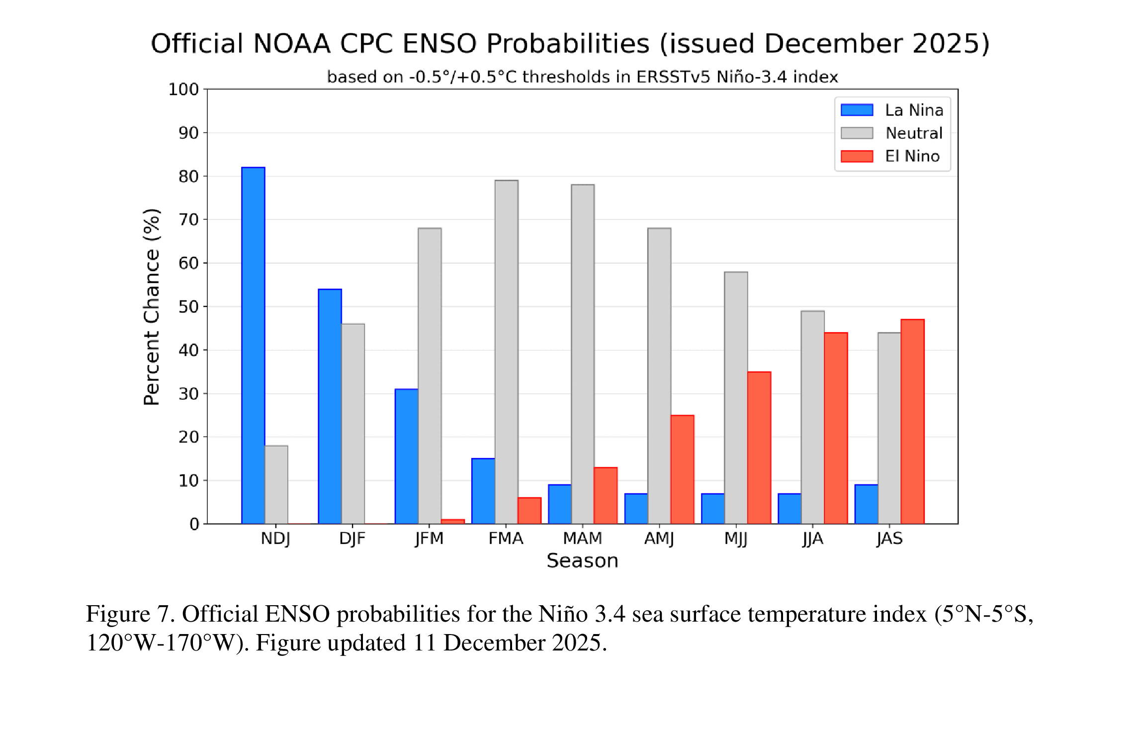 previsioni La Niña