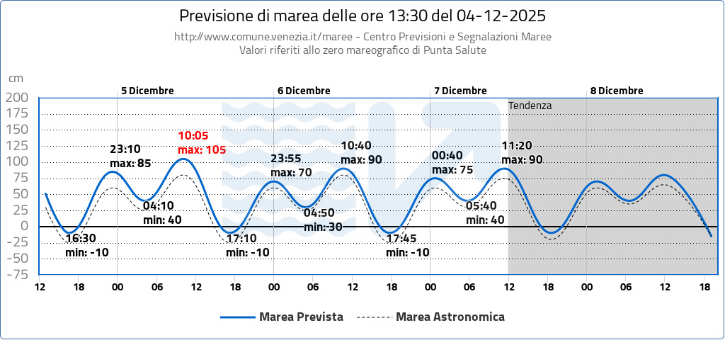 previsioni acqua alta venezia 5 dicembre
