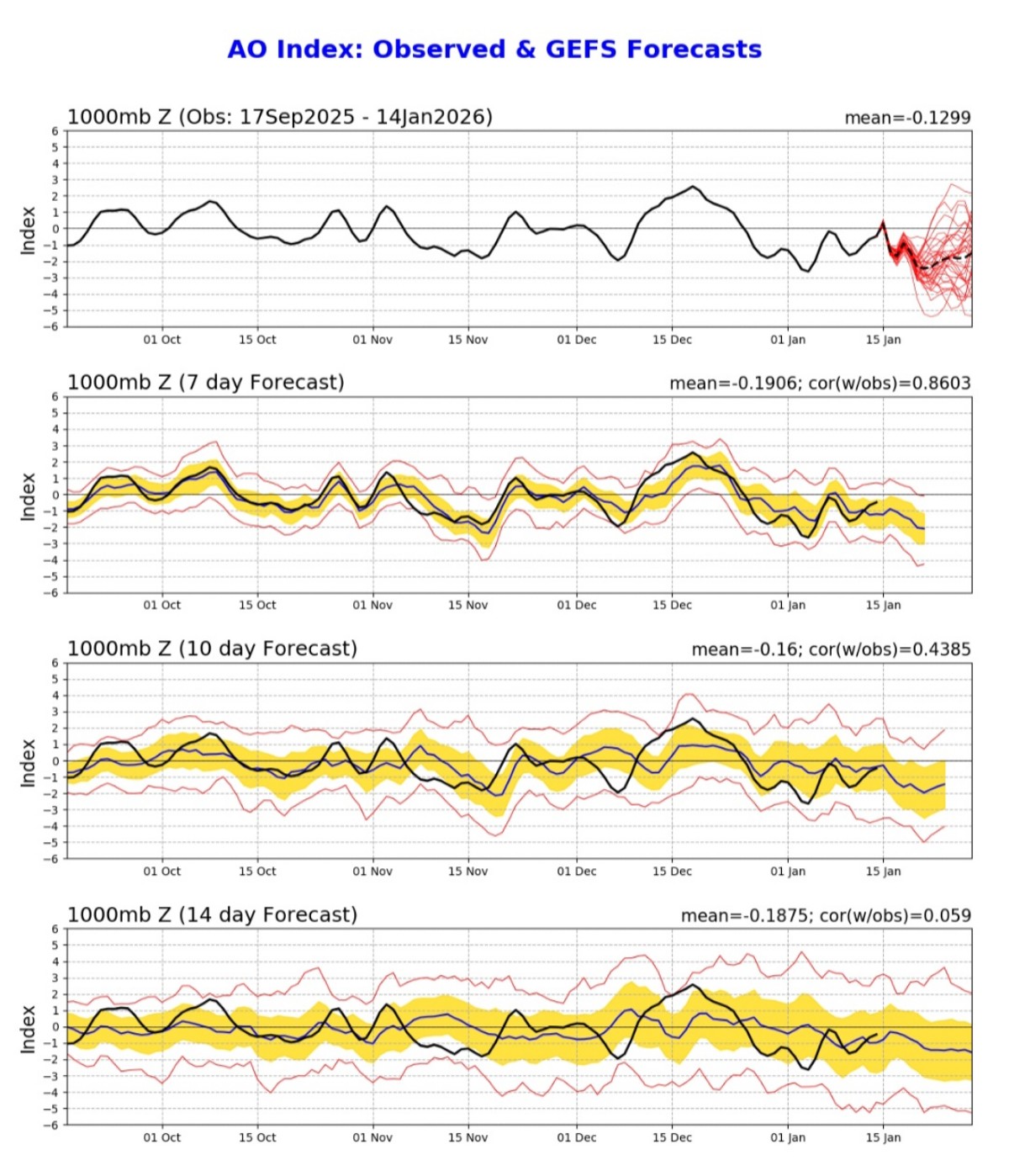 AO index gennaio