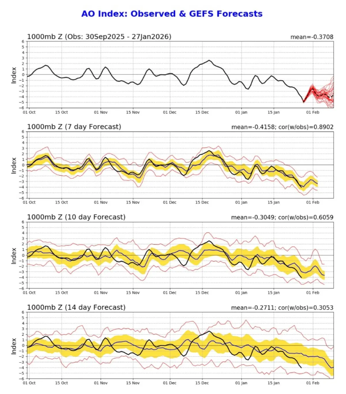 AO previsione