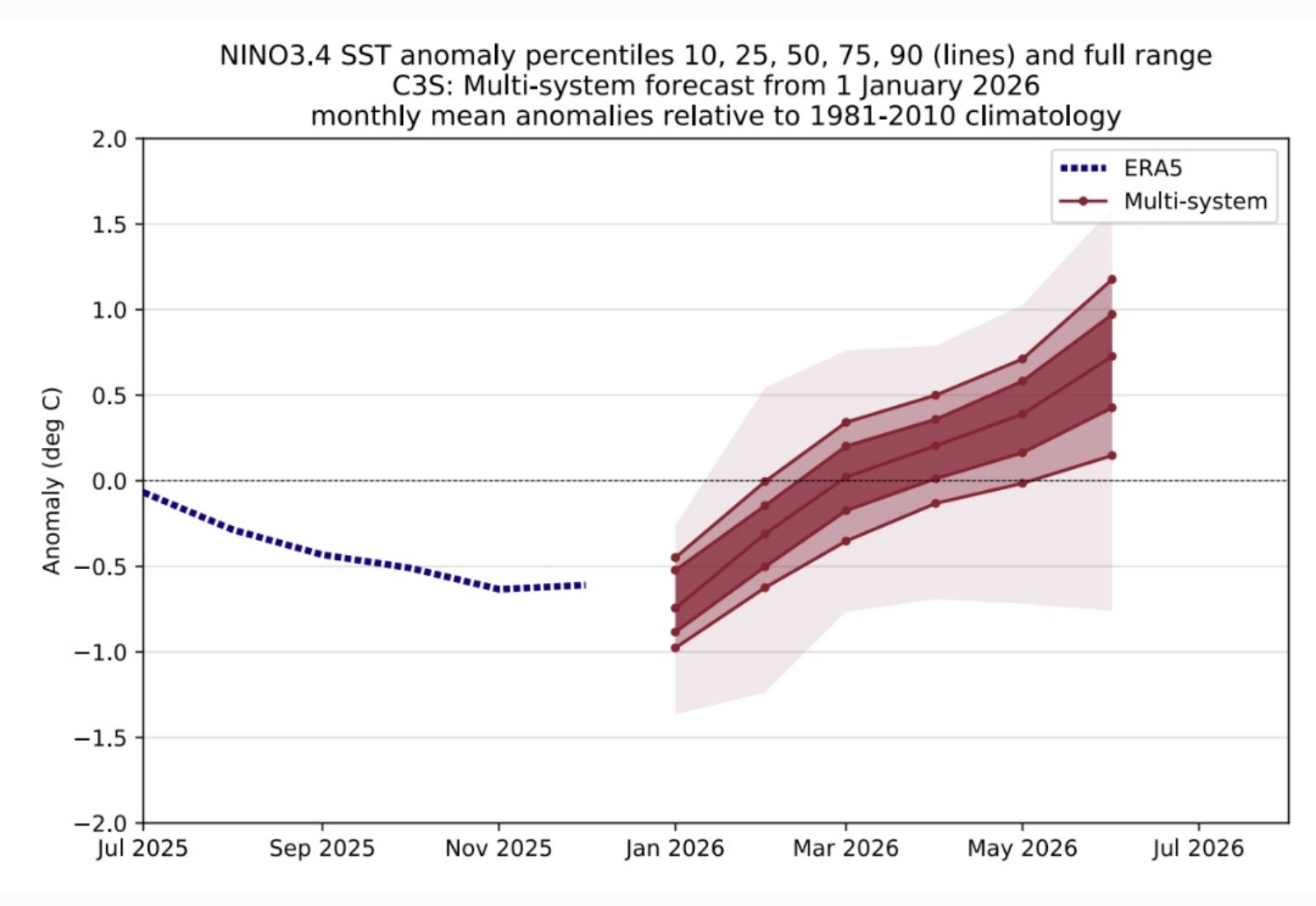 El Niño SST anomalie