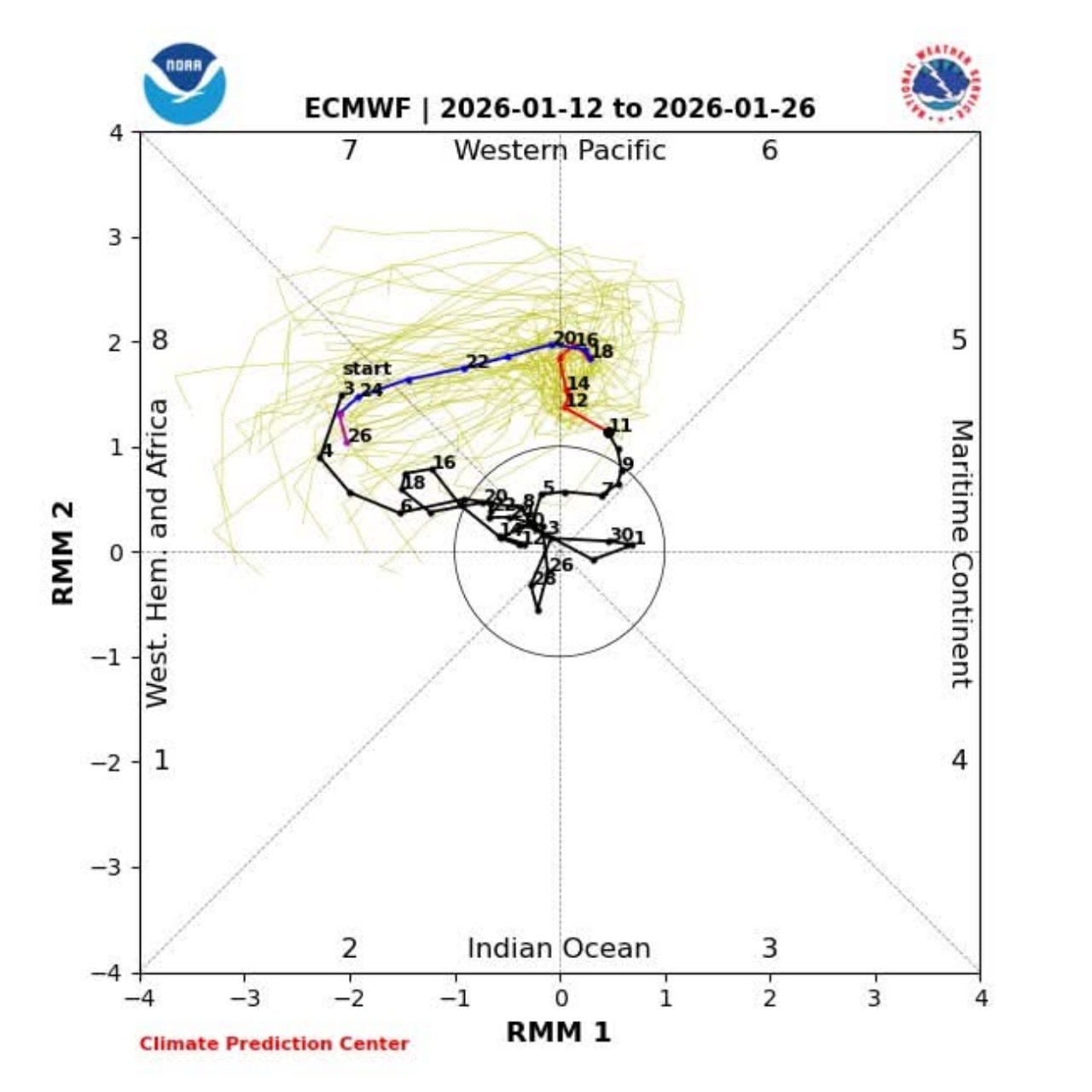 Mjo gennaio 2026