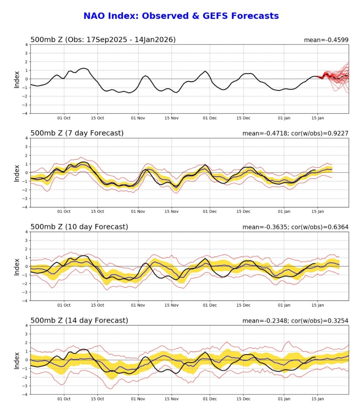 NAO index gennaio