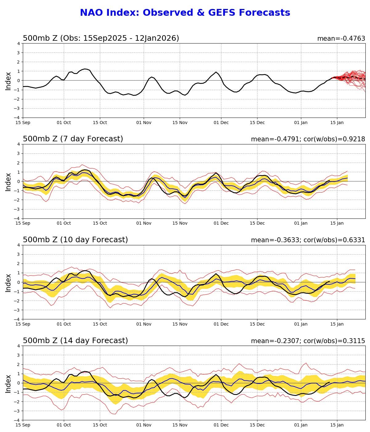 Nao index gennaio 