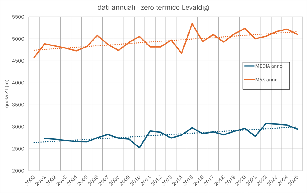 andamento zero termico piemonte 2000-2025