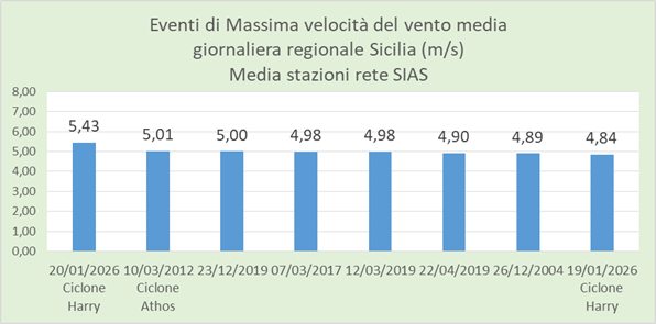 ciclone harry sias