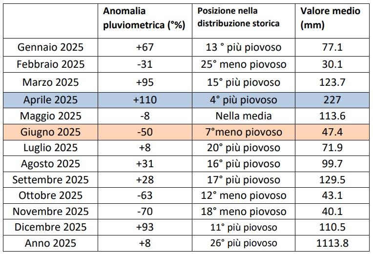 precipitazioni medie mensili piemonte 2025