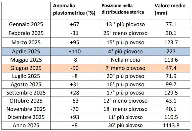Clima, il 2025 in Piemonte: un anno dai forti contrasti. I dati Arpa