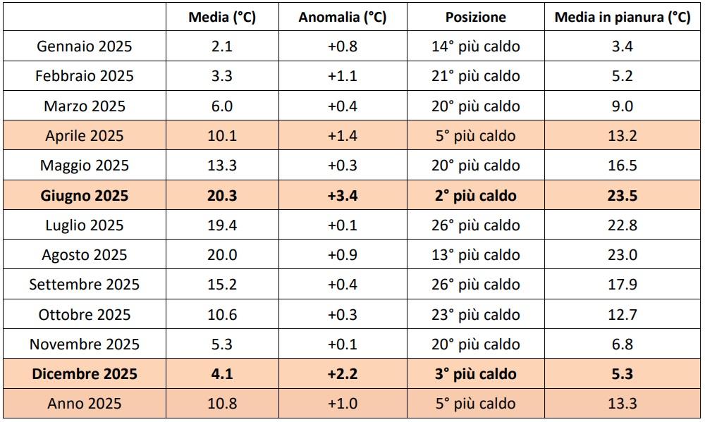 temperature medie mensili piemonte 2025