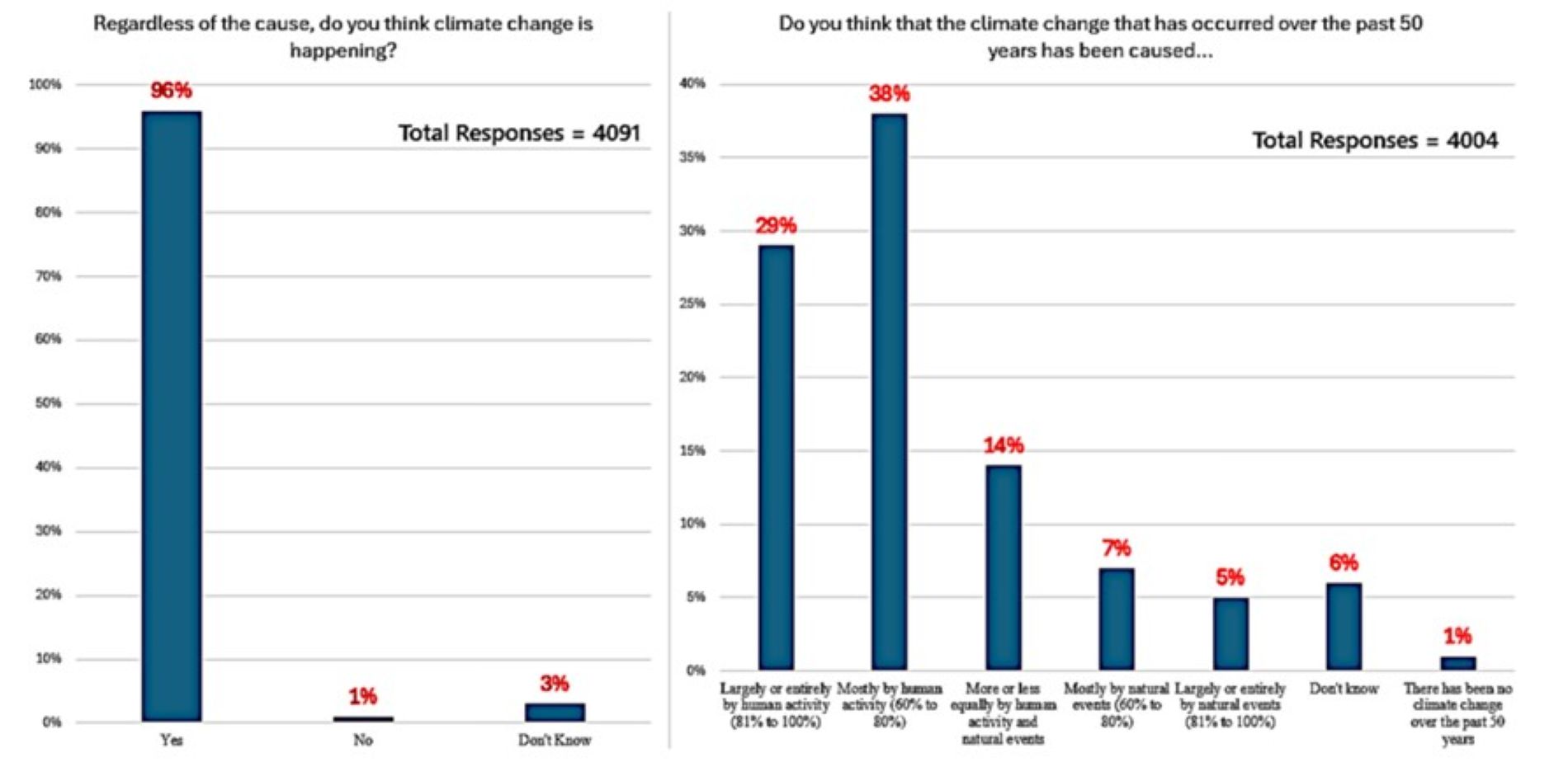 Cambiamento climatico