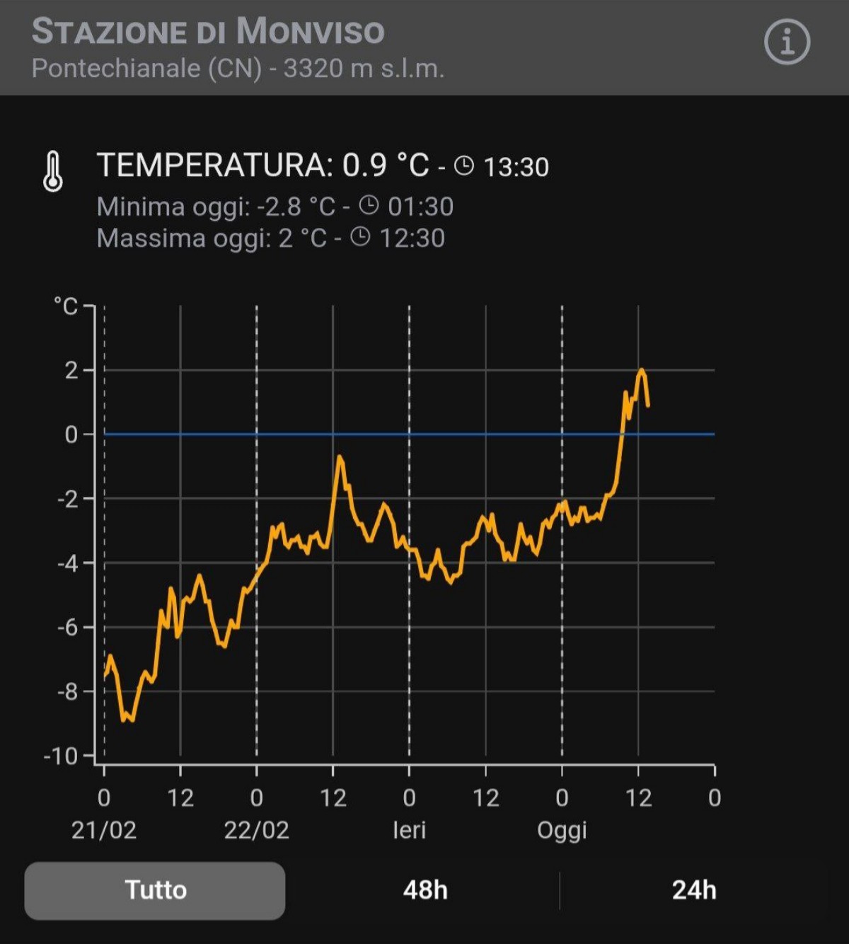Stazione meteo Monviso 
