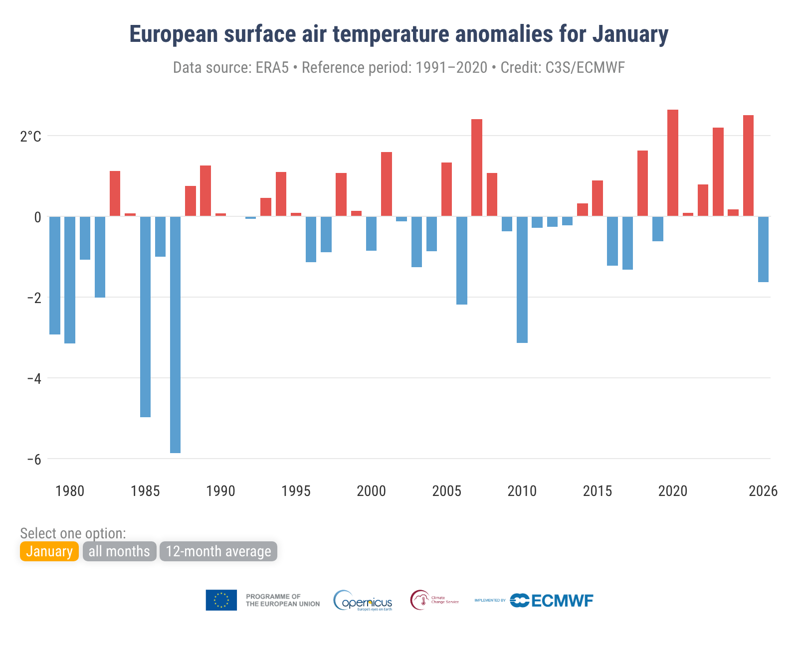 clima copernicus gennaio 2026