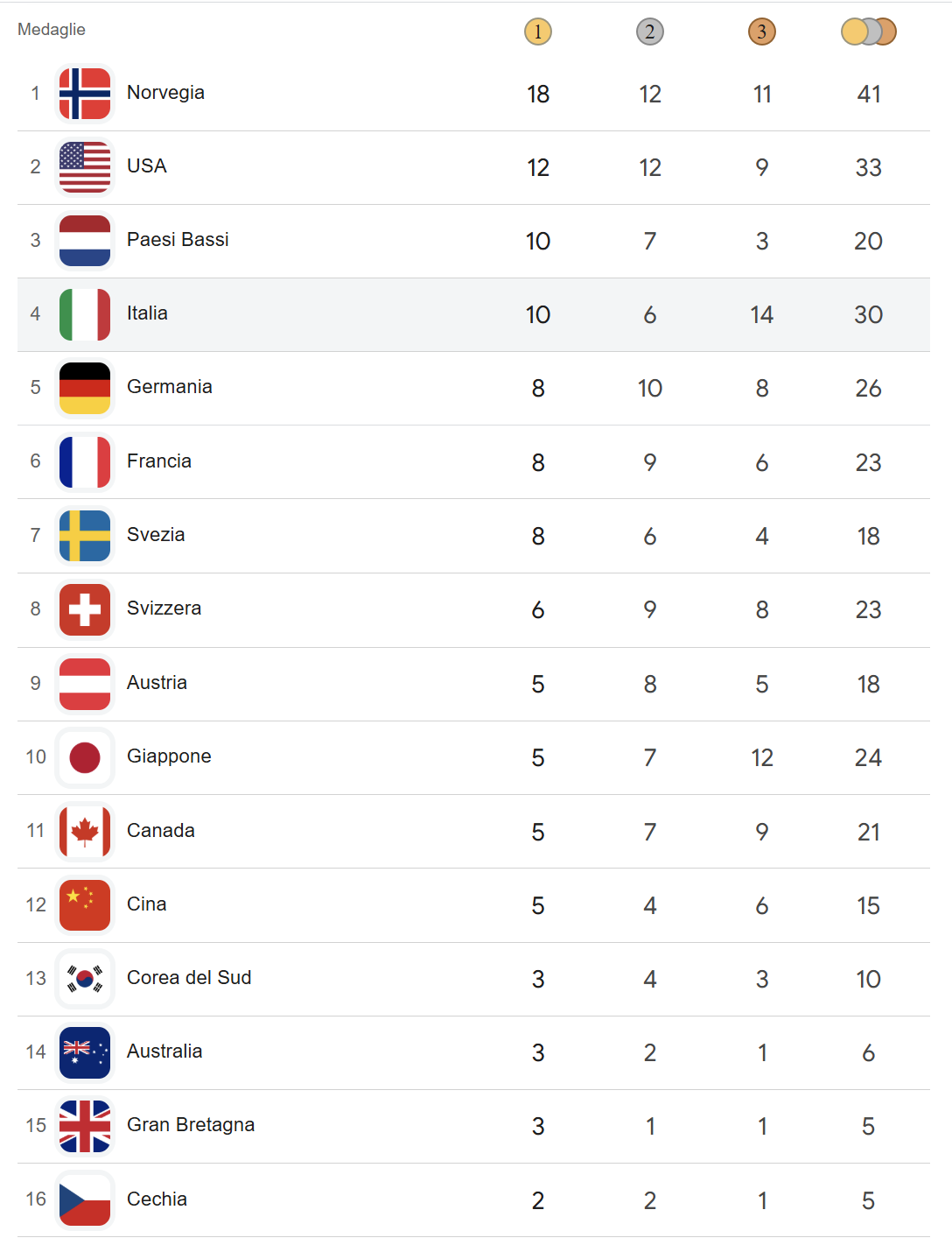 medagliere finale olimpiadi invernali milano cortina 2026
