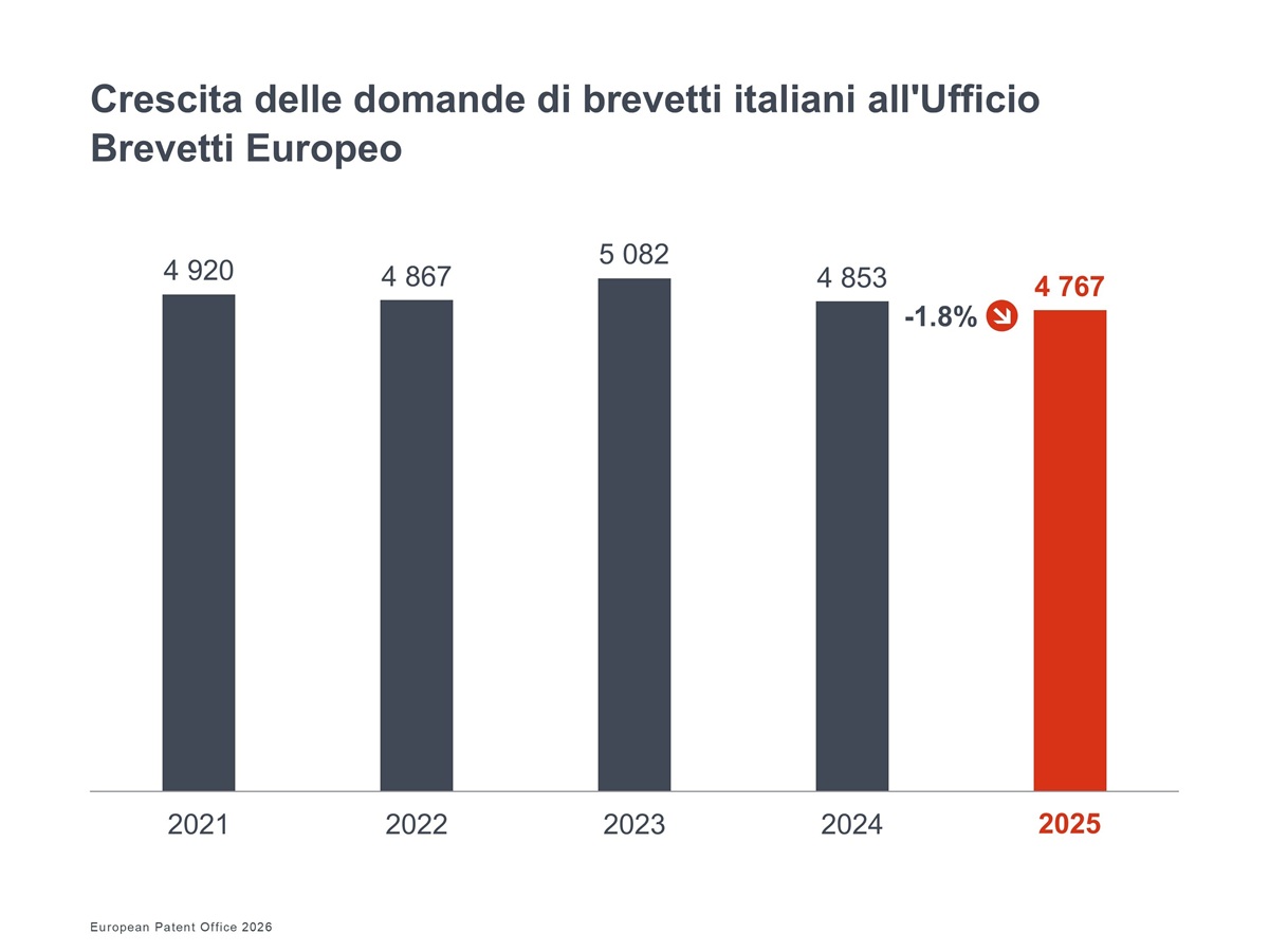 italia brevetti europa