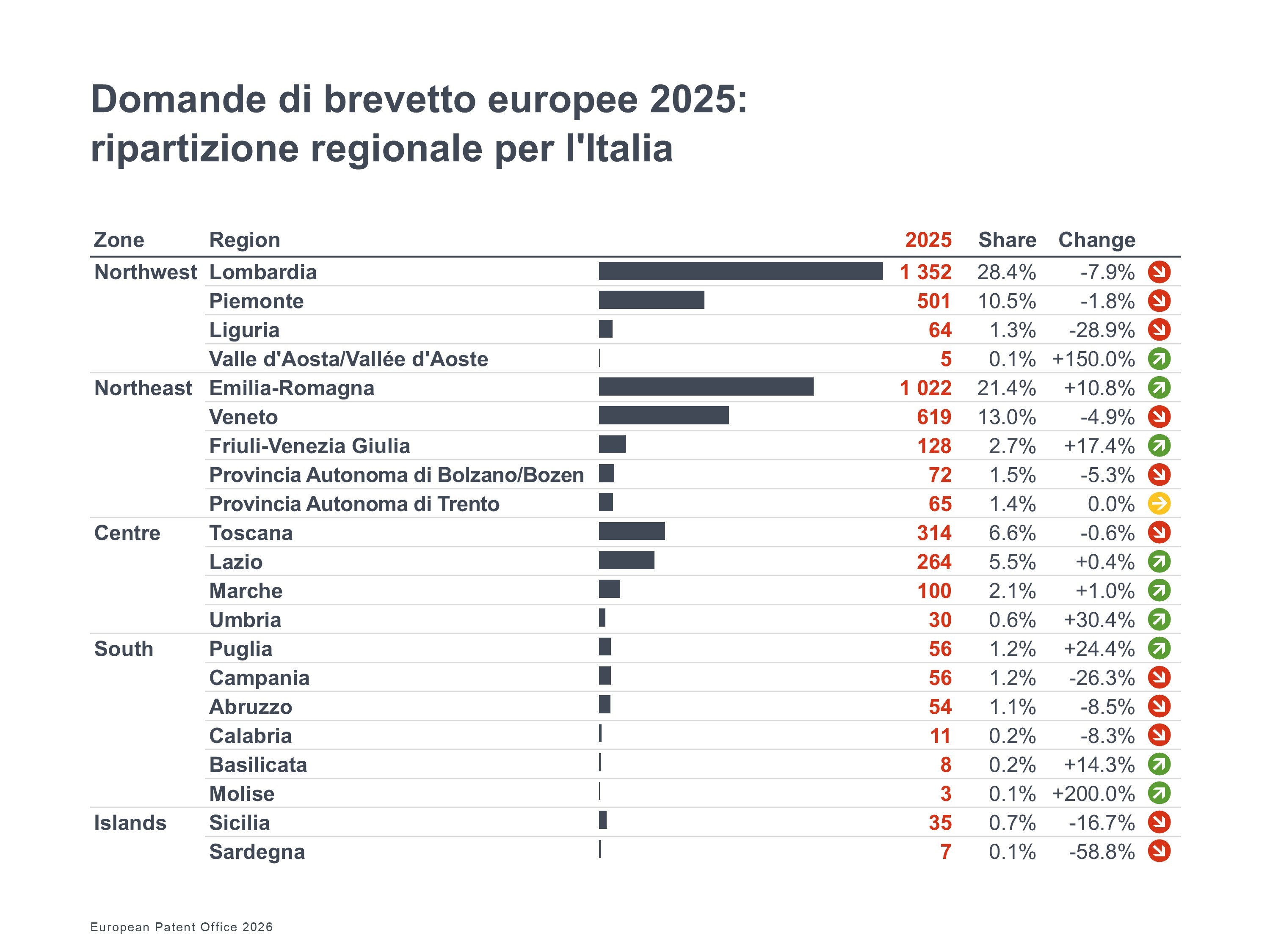 italia brevetti europa