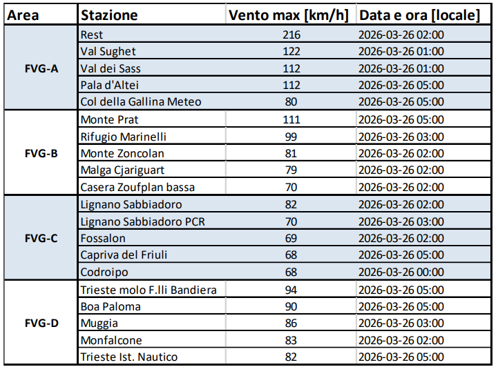 vento forte fvg