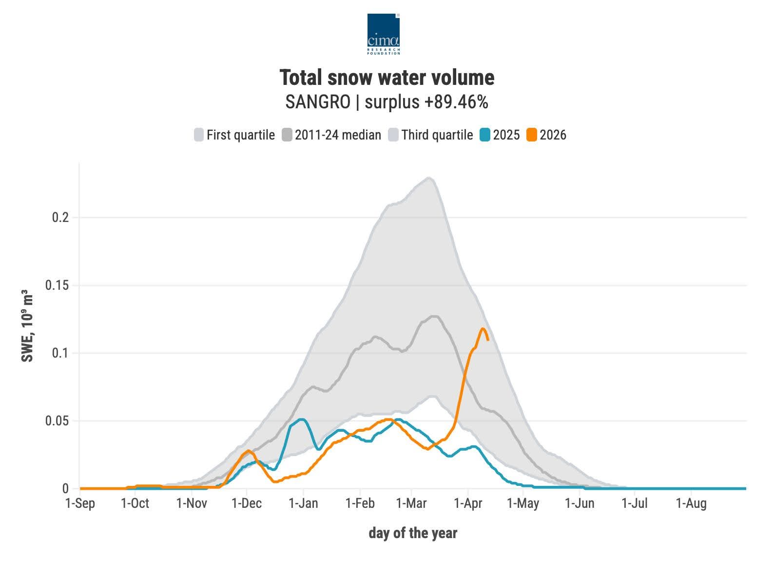 Report SWE fiume Sangro 