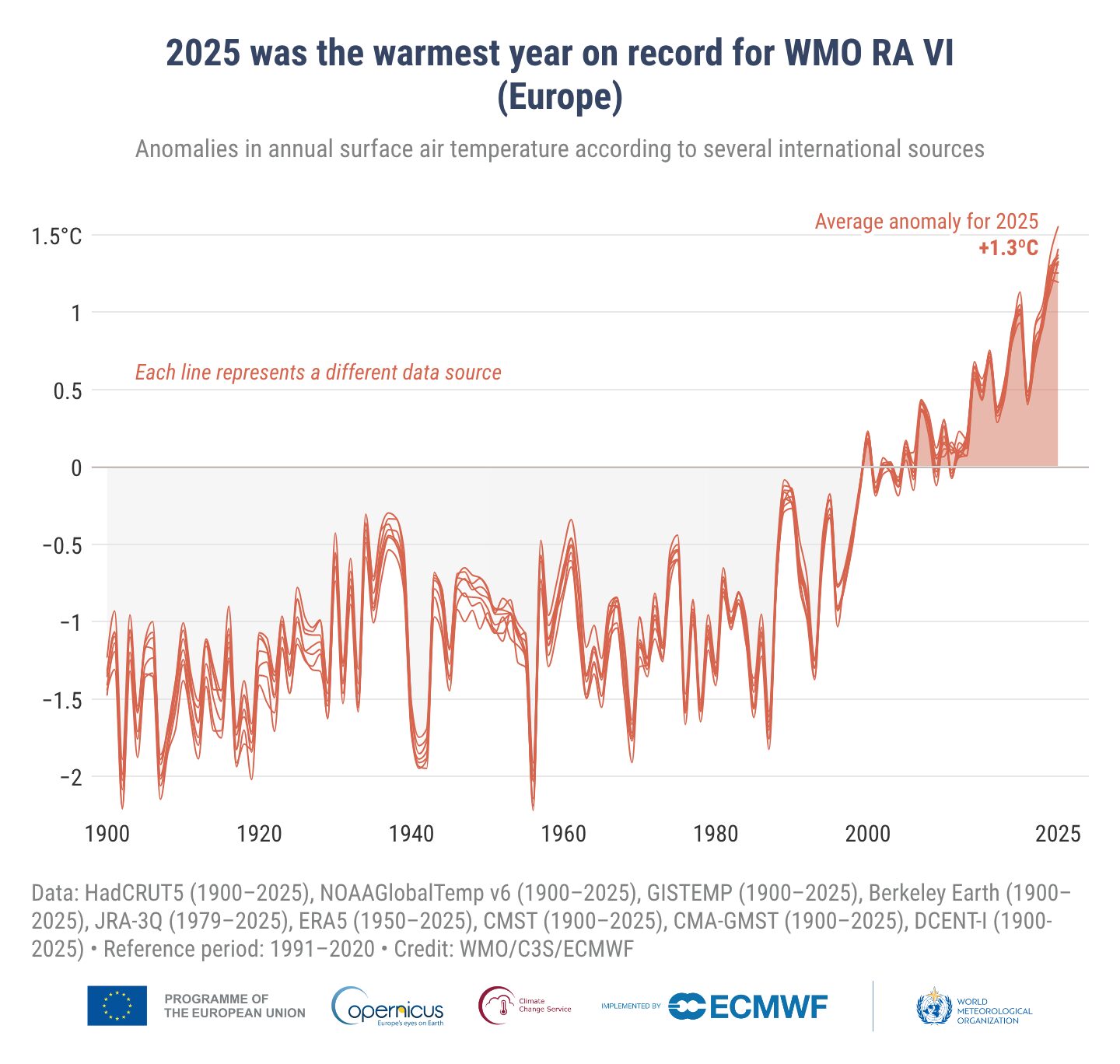 cambiamento climatico rapporto copernicus 2025