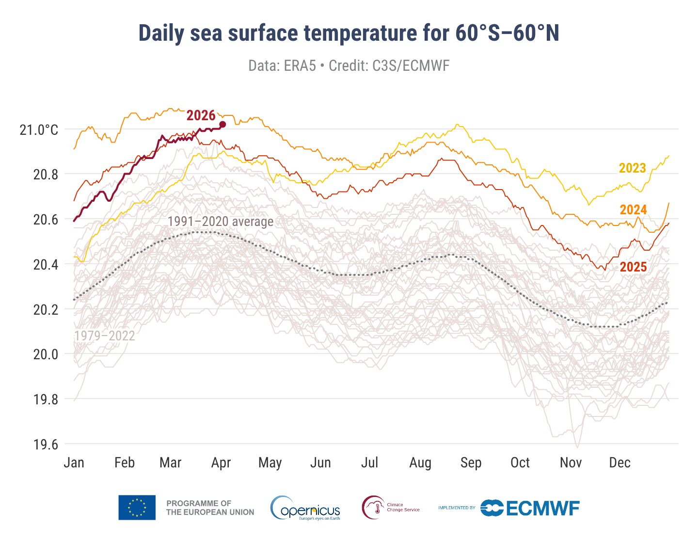 clima dati copernicus marzo 2026