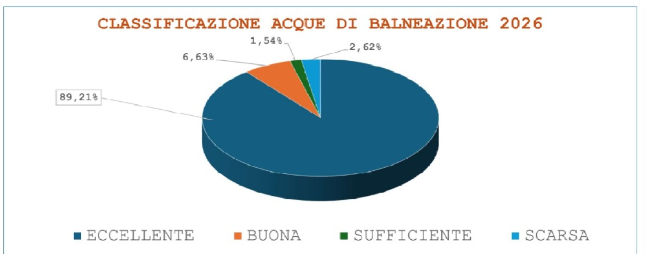 Grafico classificazione