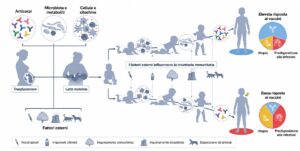 I primi 1000 giorni del sistema immunitario