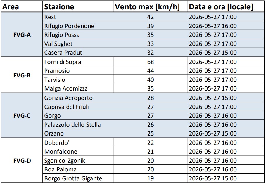 vento friuli