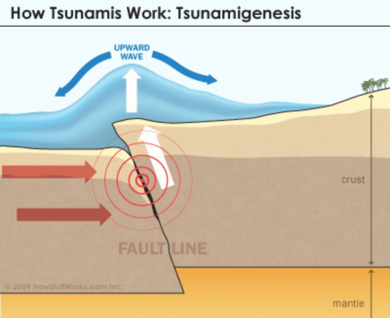 Come si forma uno tsunami 