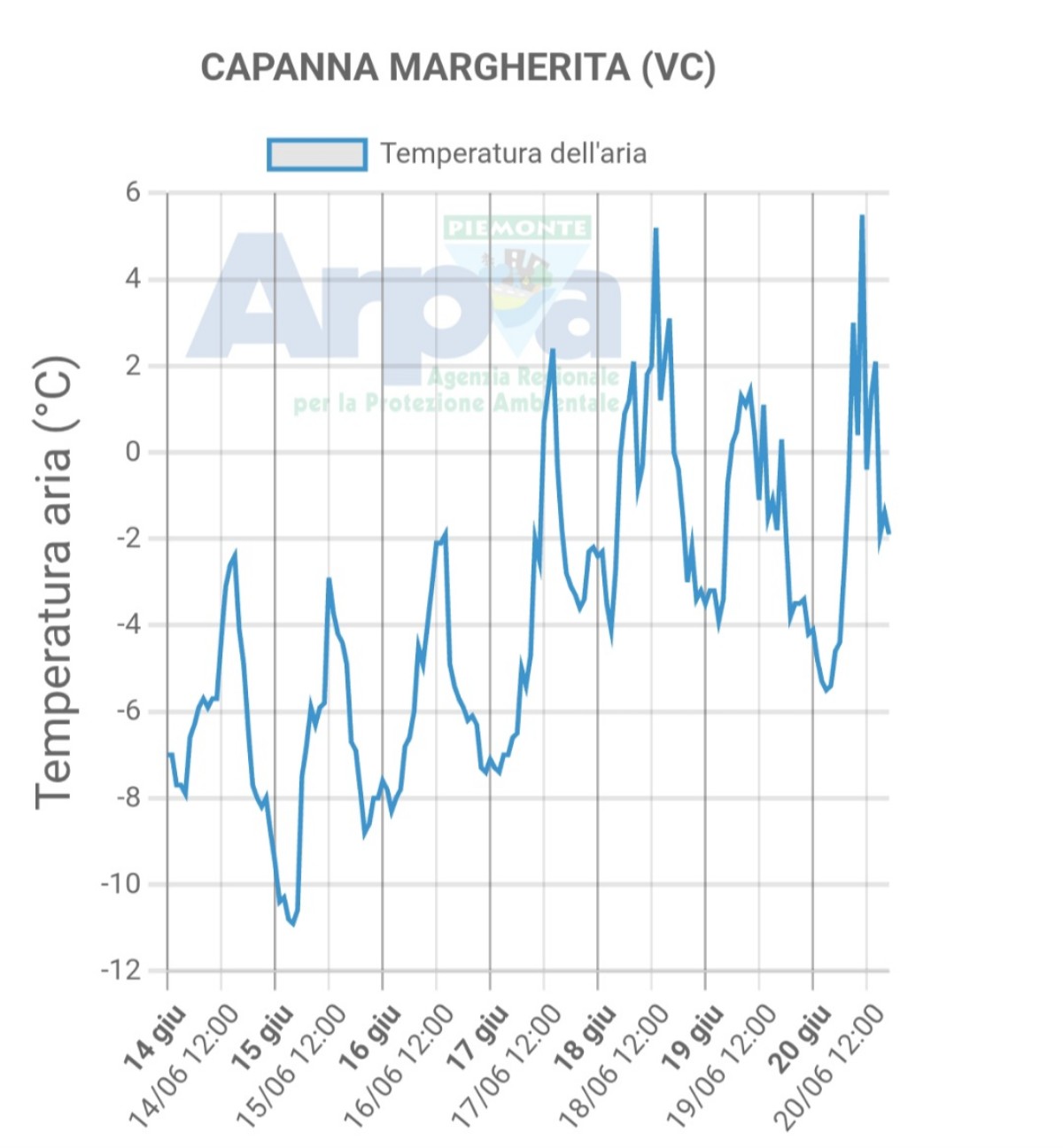 Temperature Capanna Margherita giugno