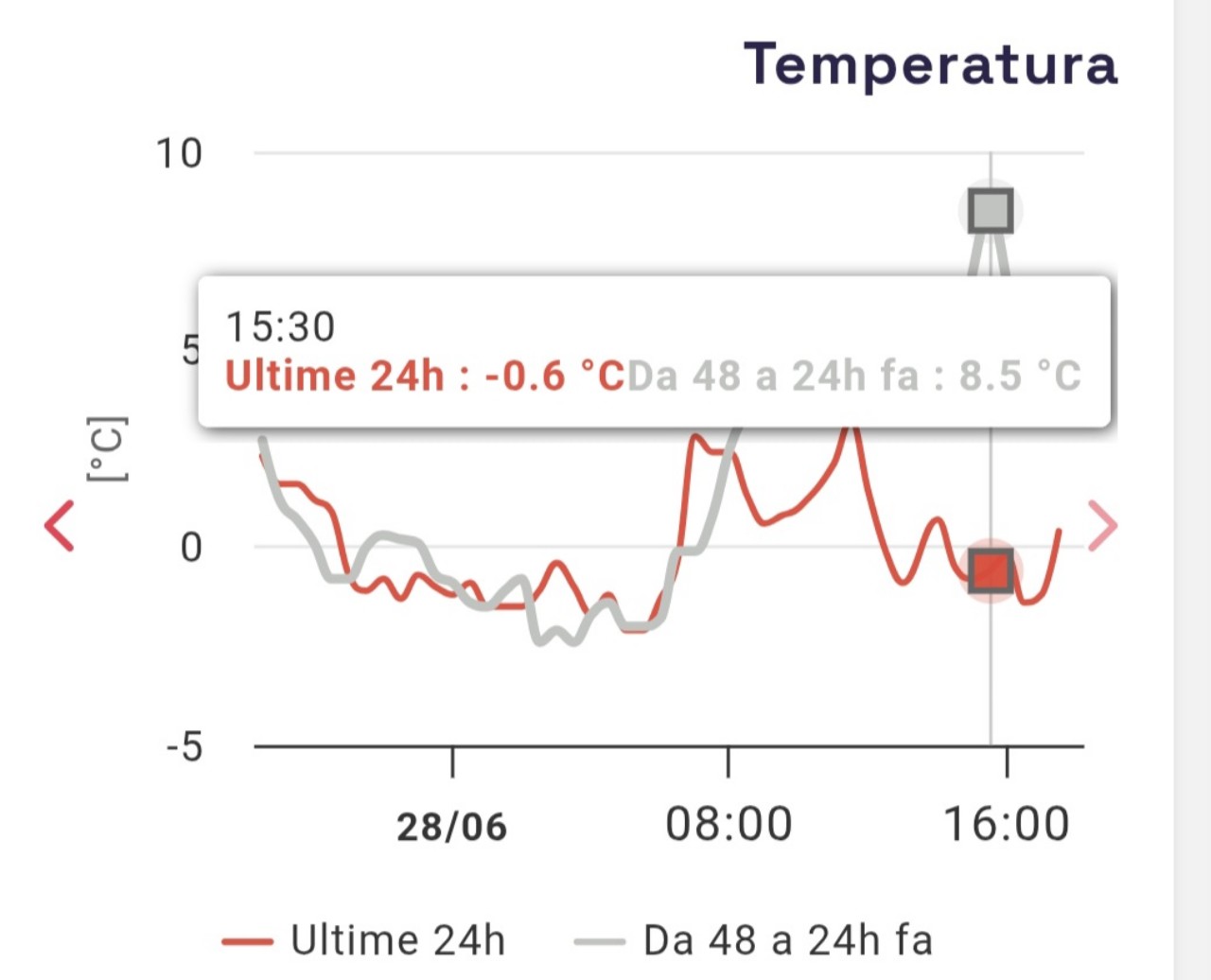 Temperature massime Capanna Margherita 
