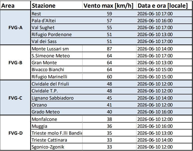 vento friuli