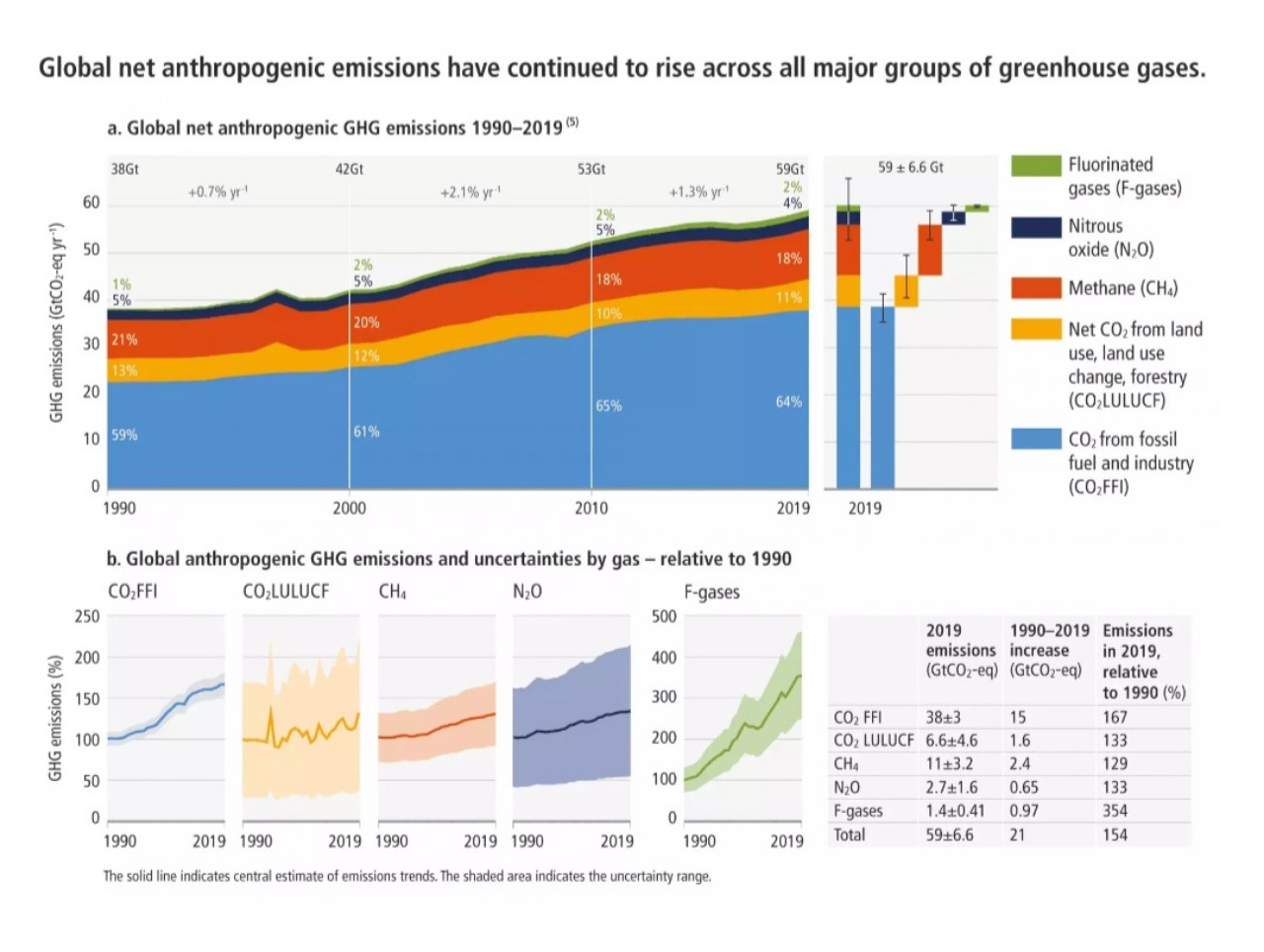 Cambiamento climatico IPCC