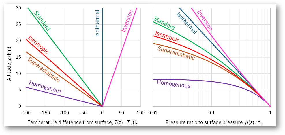 Grafici sui profili atmosferici due