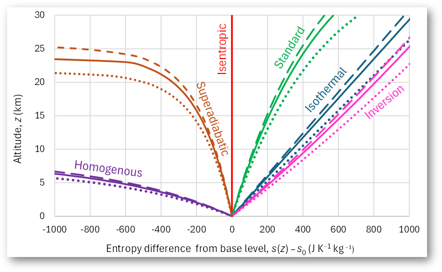 Grafici sui profili atmosferici