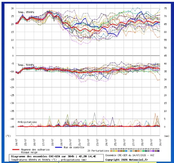 Spaghetti temperature e precipitazioni 