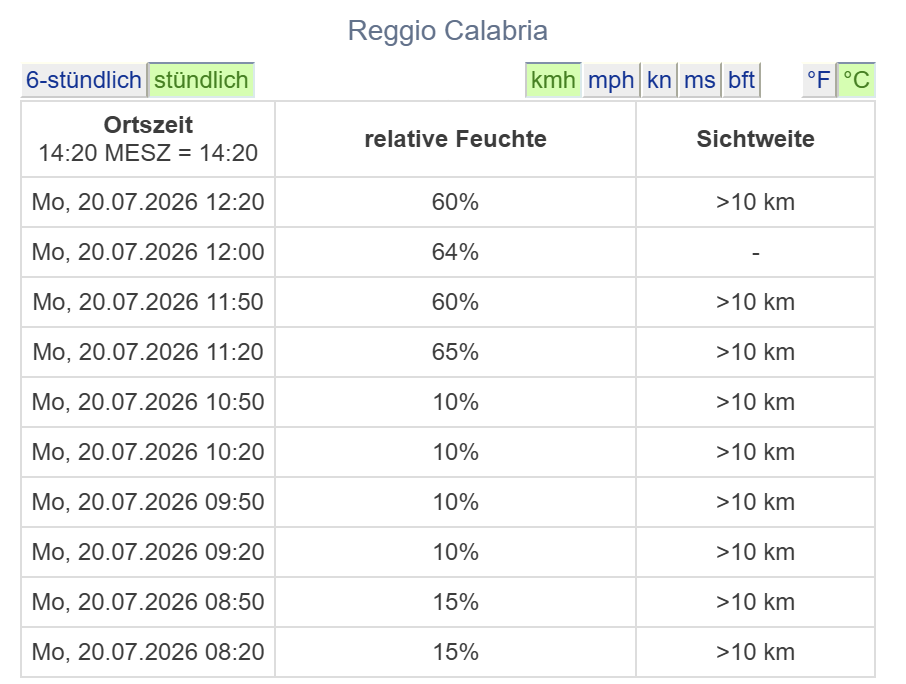 meteo reggio calabria 20 luglio 2026
