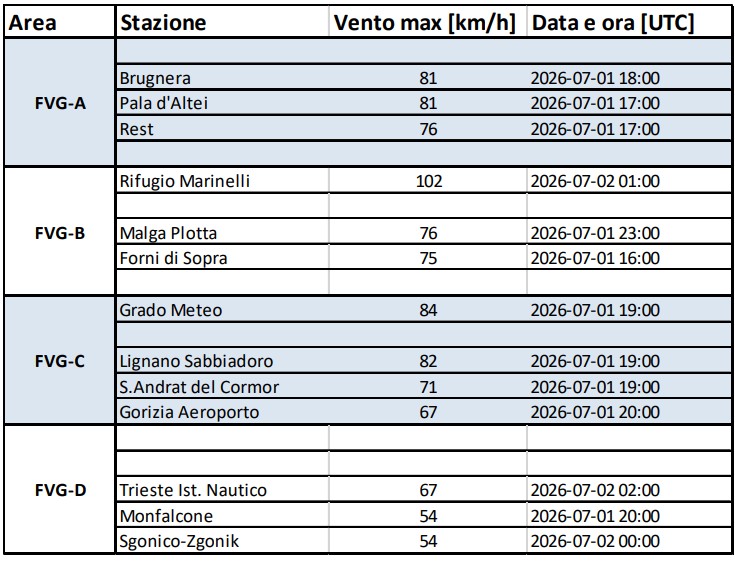 vento friuli