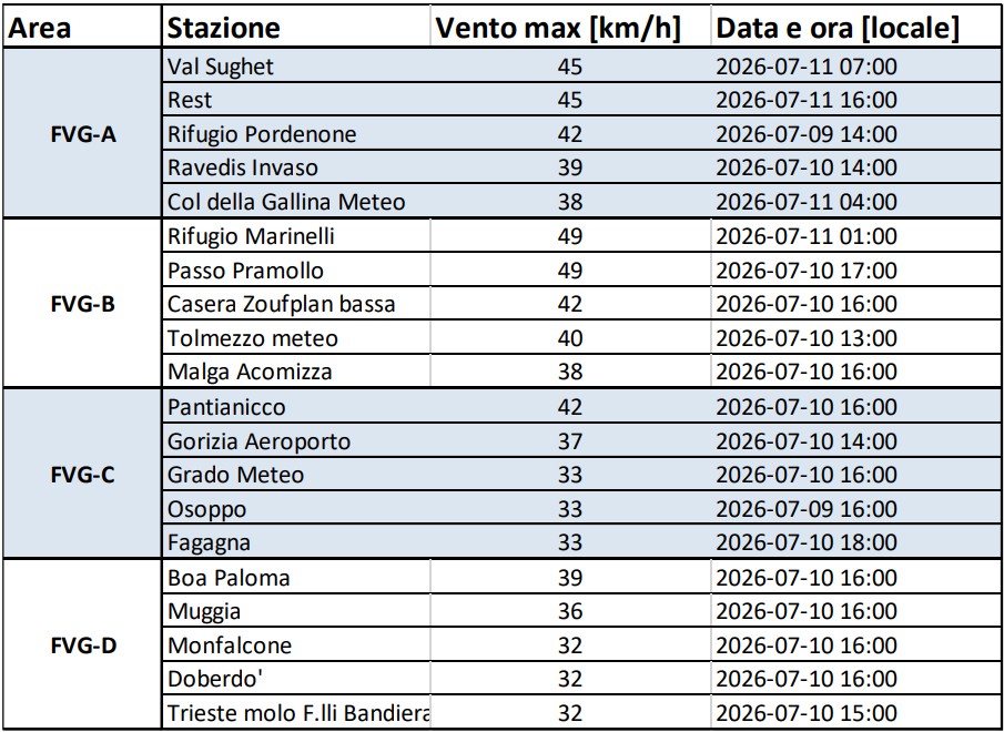 vento friuli