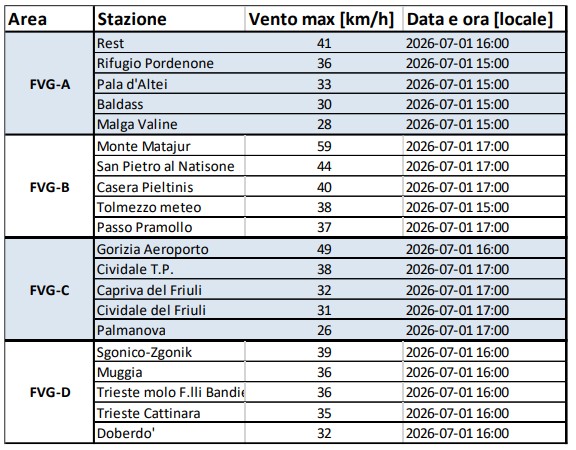 vento friuli