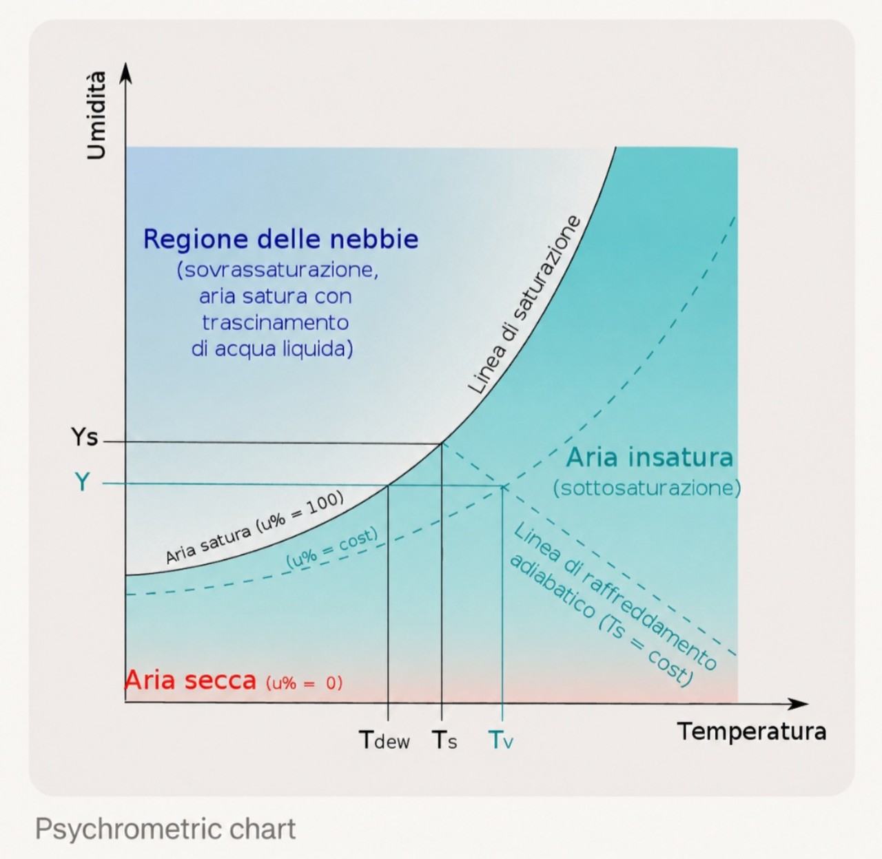 Carta psicrometrica
