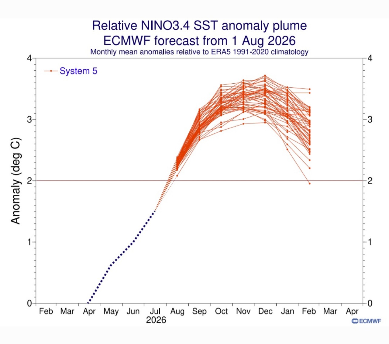 El Niño 3.4 agosto 2026