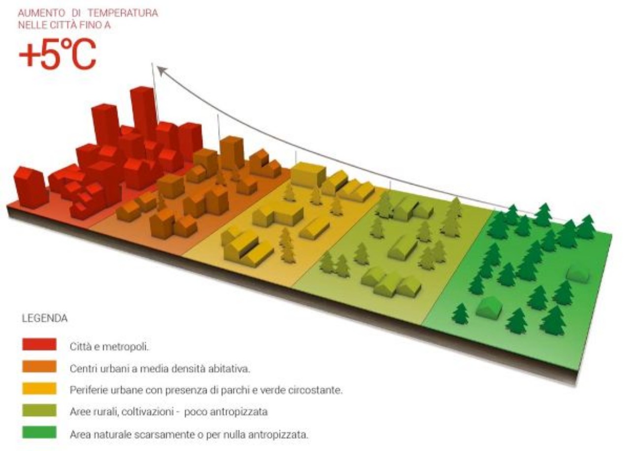 Isola di calore urbana e aree rurali